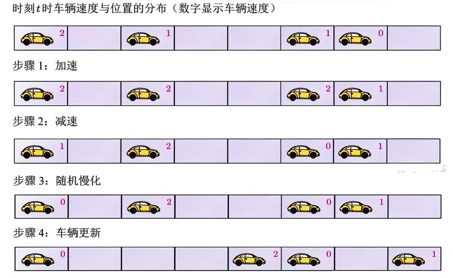 图1 四个基本操作控制示例图