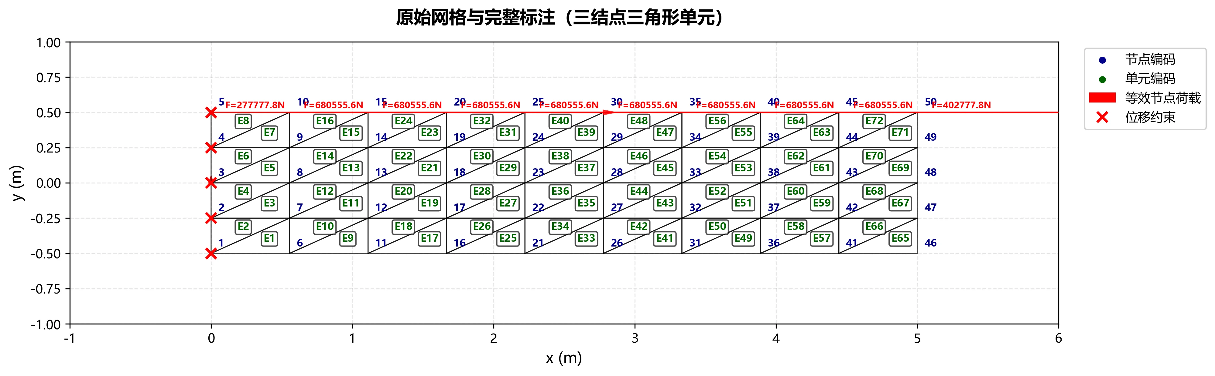 图3.1 四边形四结点单元原始网格与完整标注（网格大小10×5）