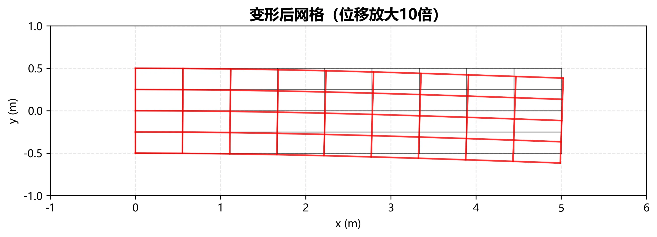 图3.2 四边形四结点单元变形后网格（网格大小10×5，位移放大10倍）