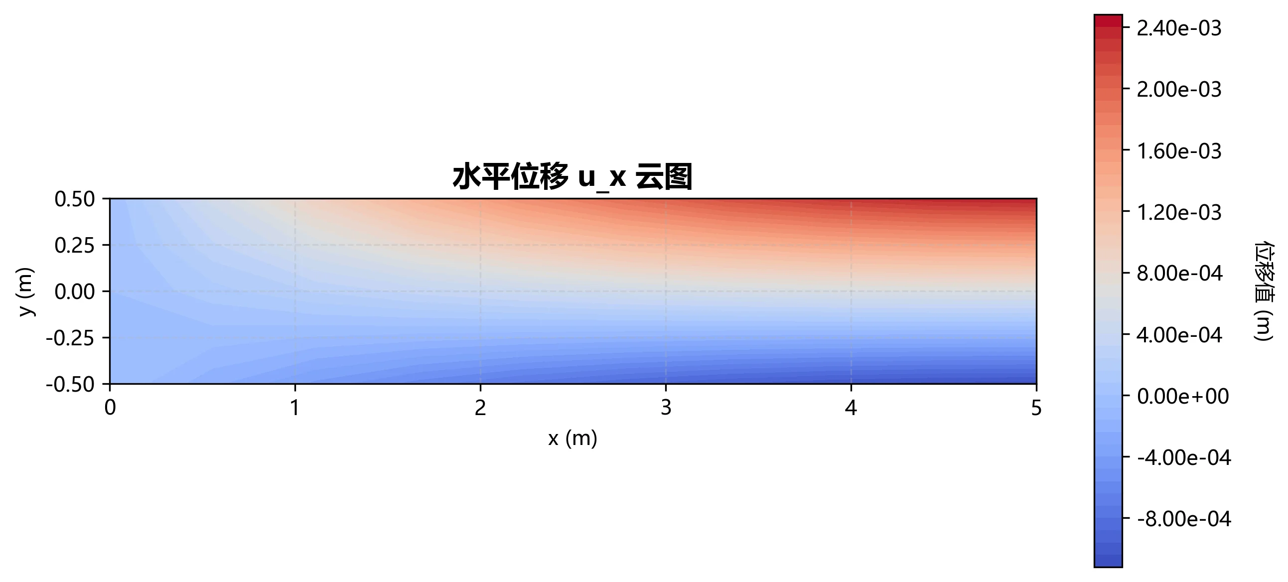 图3.3 四边形四结点单元u_x位移云图（网格大小10×5）