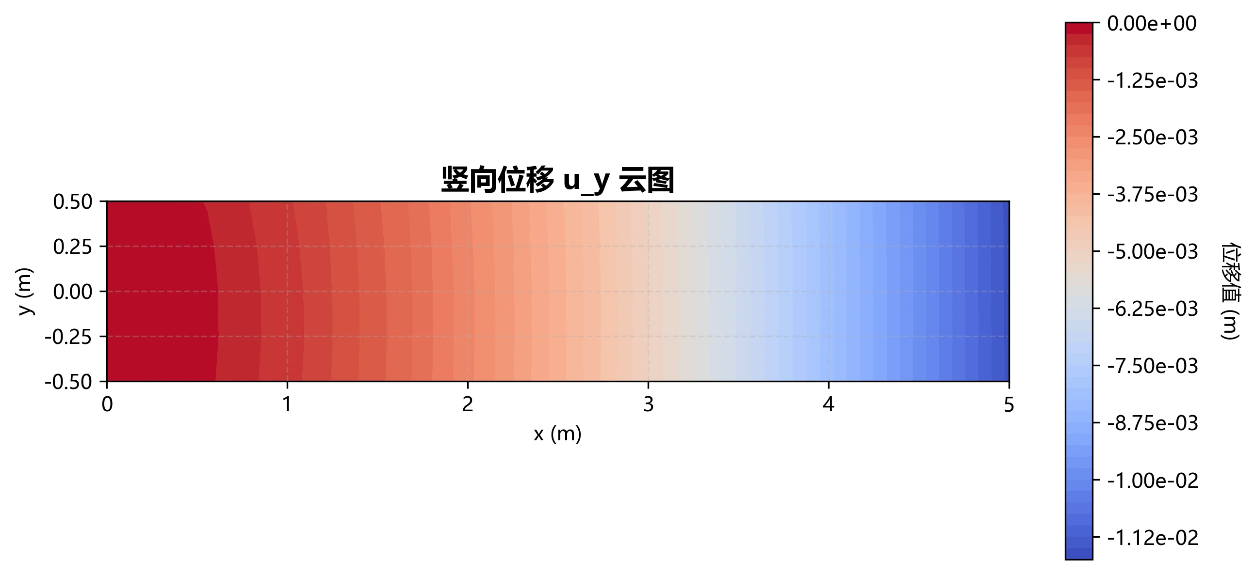图3.4 四边形四结点单元u_y位移云图（网格大小10×5）