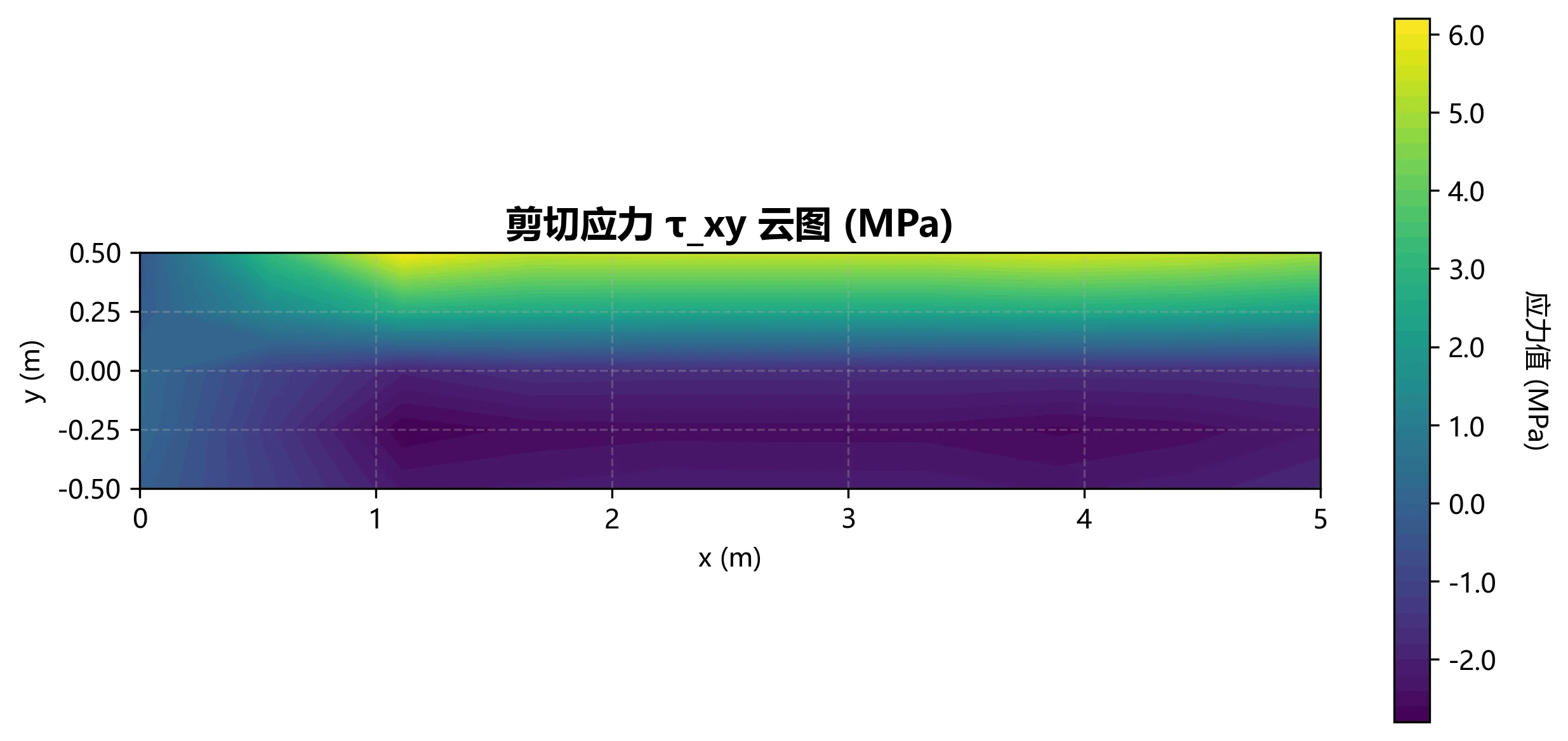 图3.6 四边形四结点单元τ_xy应力云图（网格大小10×5）