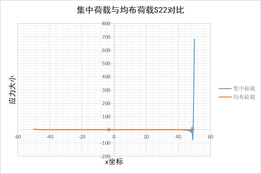 图2.10 悬臂梁在两种不同荷载作用下的中轴线S22应力曲线对比