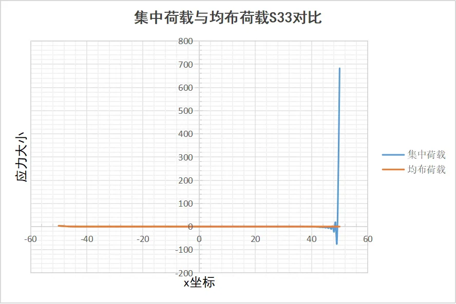 图2.11 悬臂梁在两种不同荷载作用下的中轴线S33应力曲线对比
