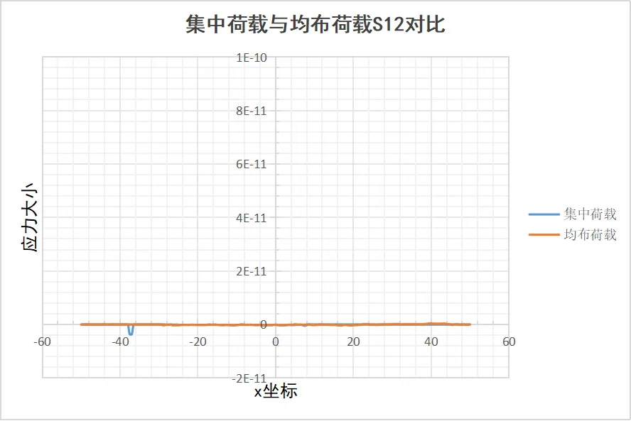 图2.12 悬臂梁在两种不同荷载作用下的中轴线S12应力曲线对比
