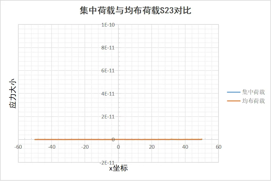 图2.14 悬臂梁在两种不同荷载作用下的中轴线S23应力曲线对比