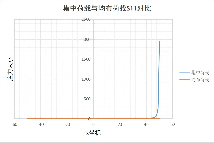 图2.9 悬臂梁在两种不同荷载作用下的中轴线S11应力曲线对比